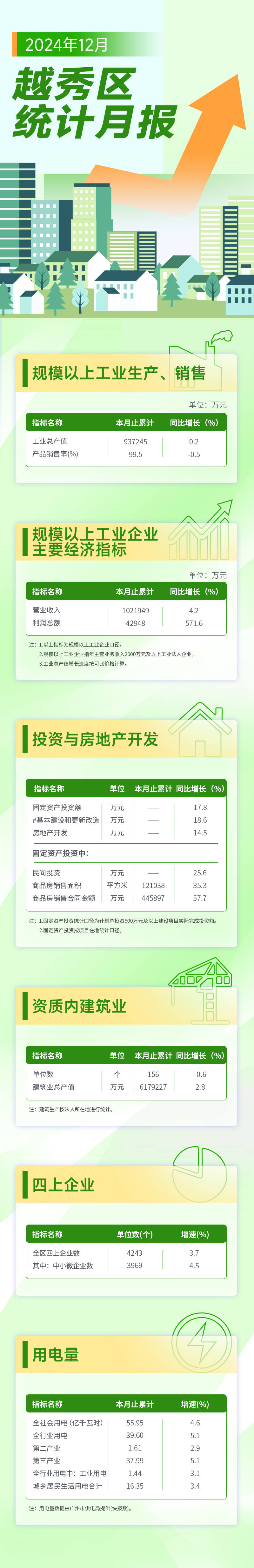 越秀區(qū)12月統(tǒng)計月報長圖.jpg